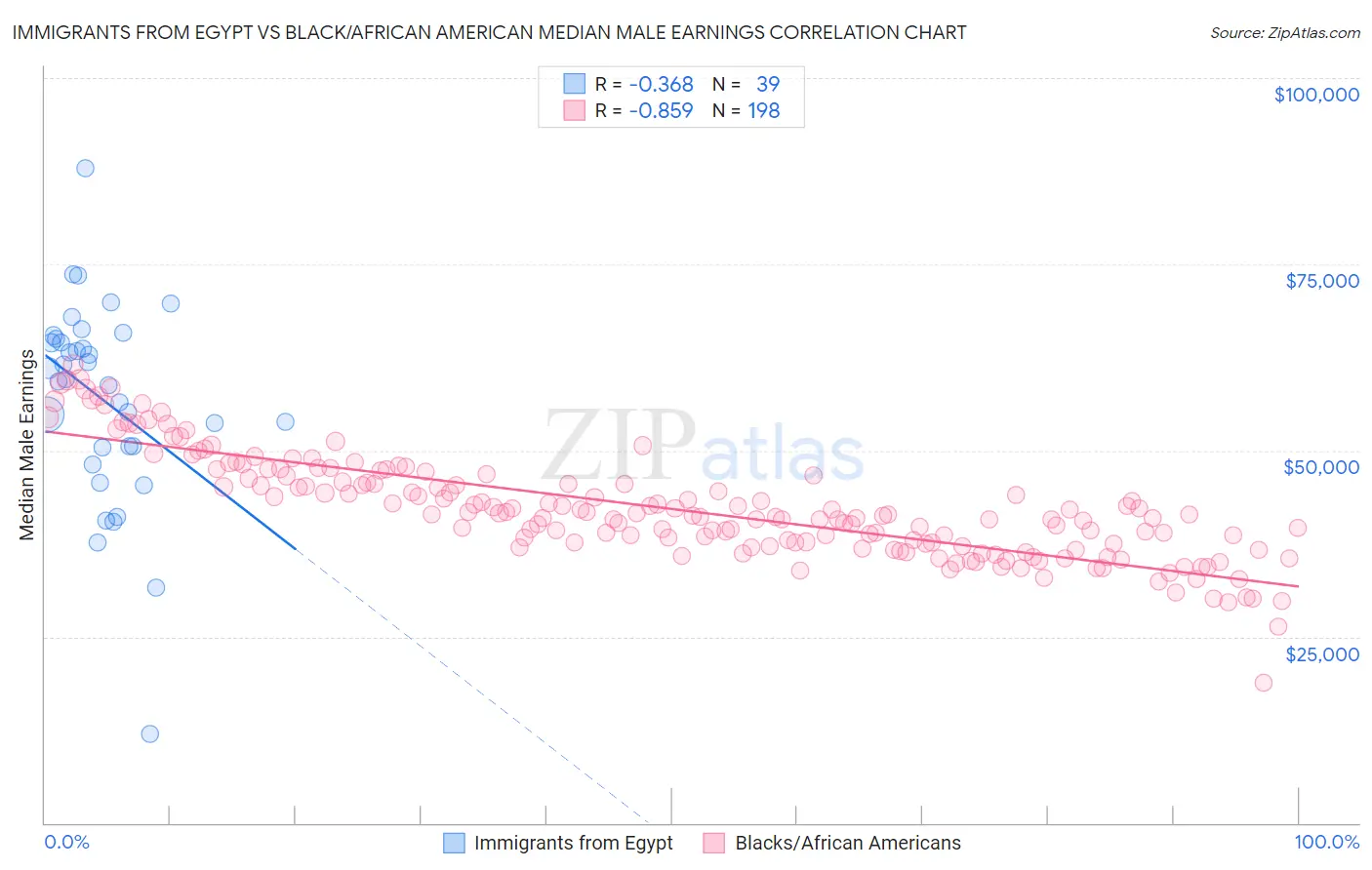 Immigrants from Egypt vs Black/African American Median Male Earnings