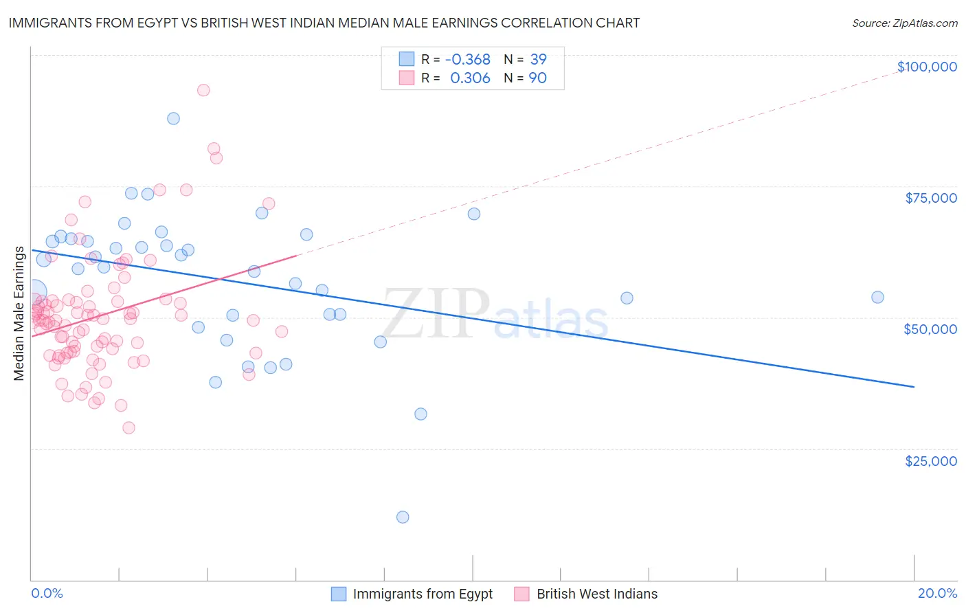 Immigrants from Egypt vs British West Indian Median Male Earnings