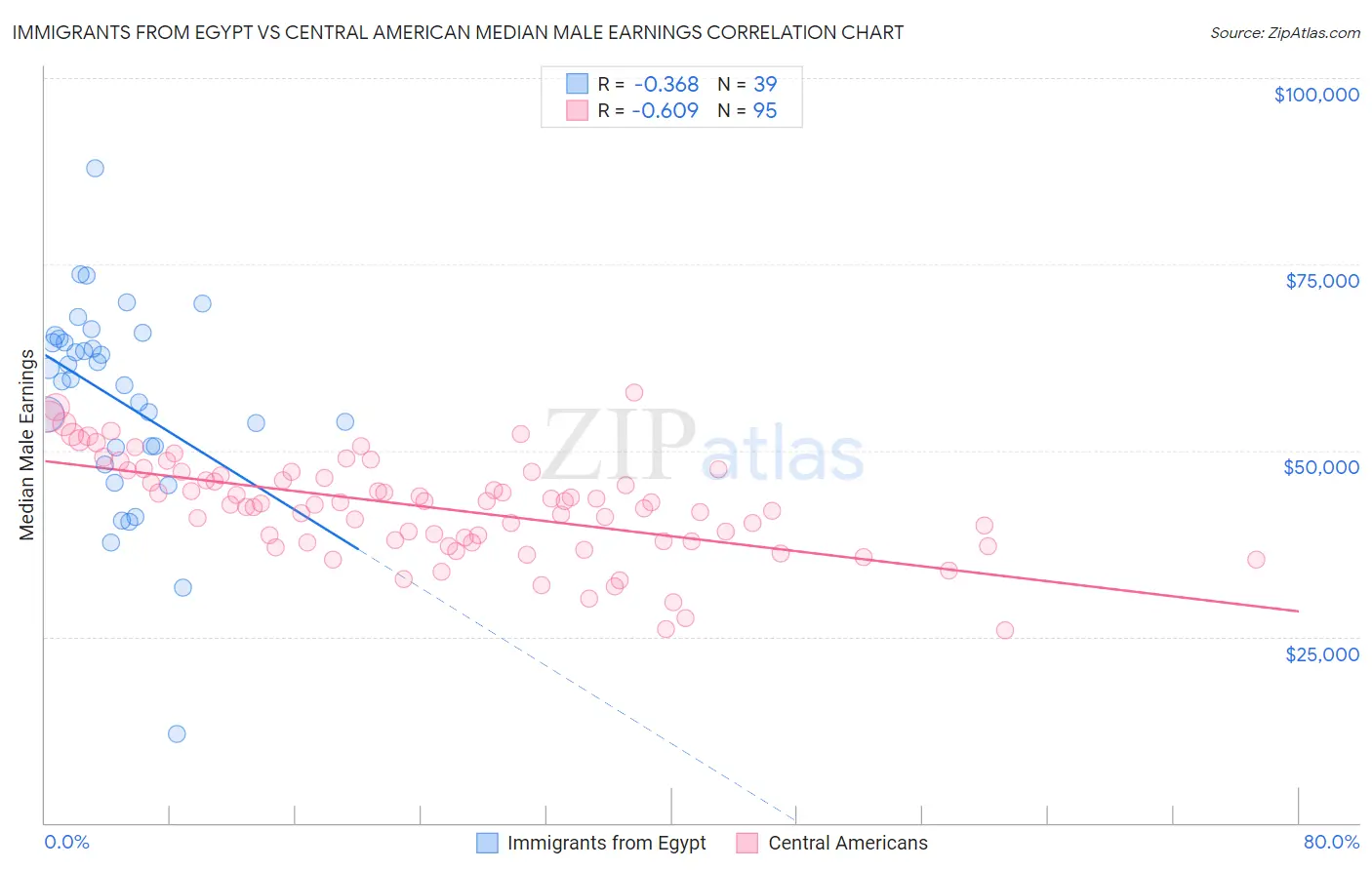 Immigrants from Egypt vs Central American Median Male Earnings