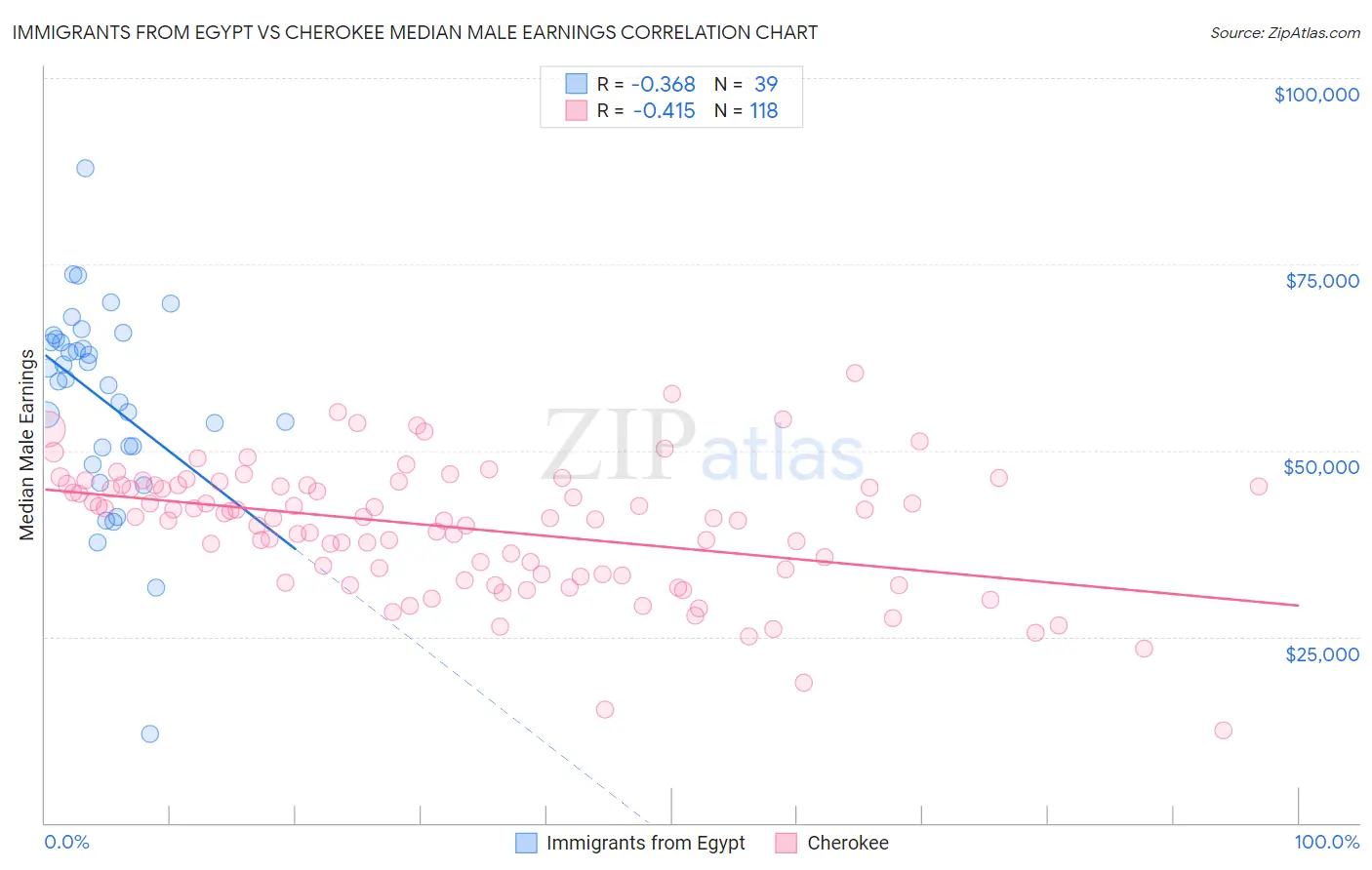 Immigrants from Egypt vs Cherokee Median Male Earnings