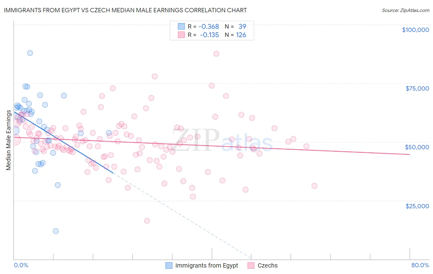 Immigrants from Egypt vs Czech Median Male Earnings