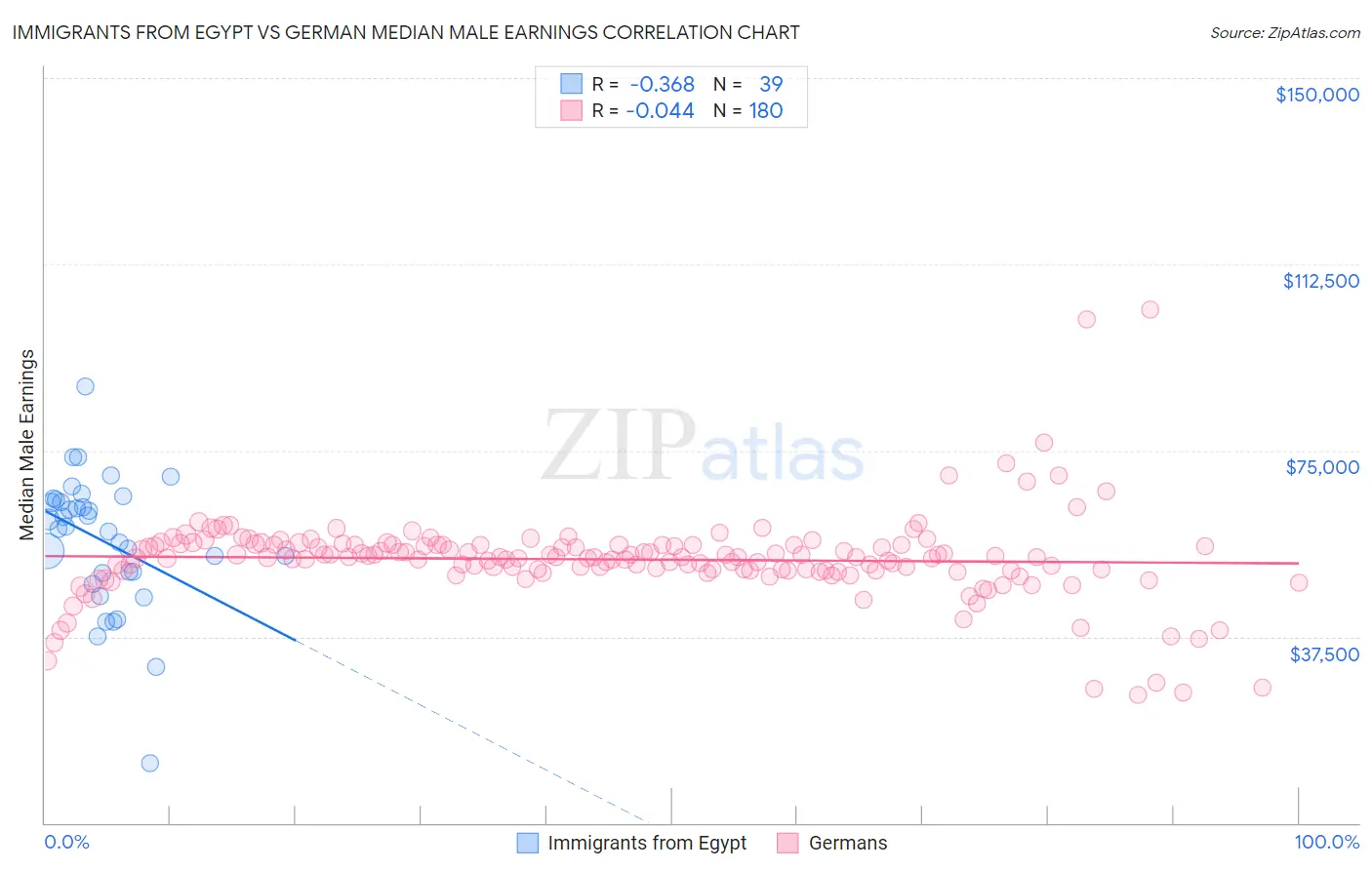 Immigrants from Egypt vs German Median Male Earnings