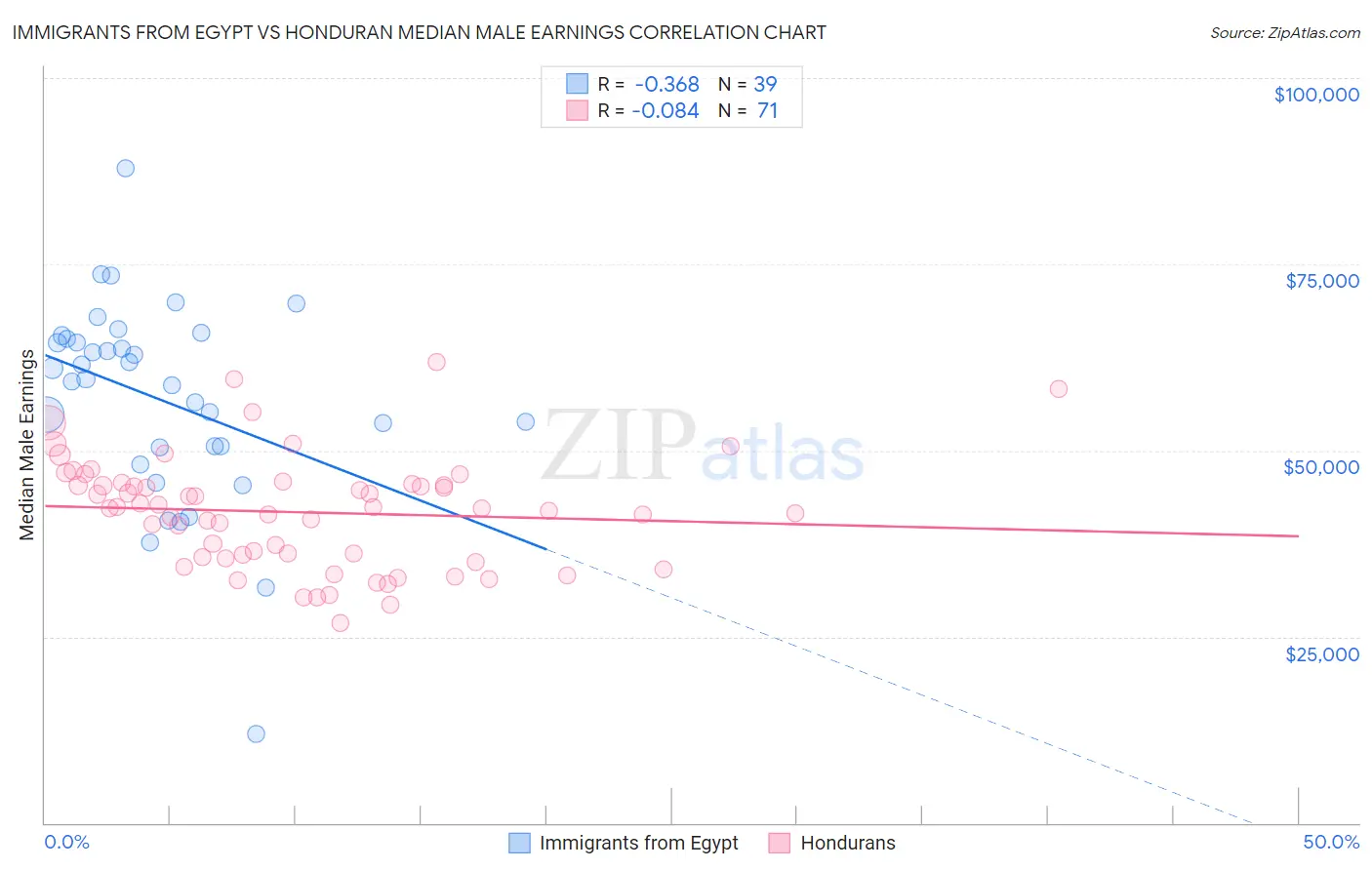 Immigrants from Egypt vs Honduran Median Male Earnings