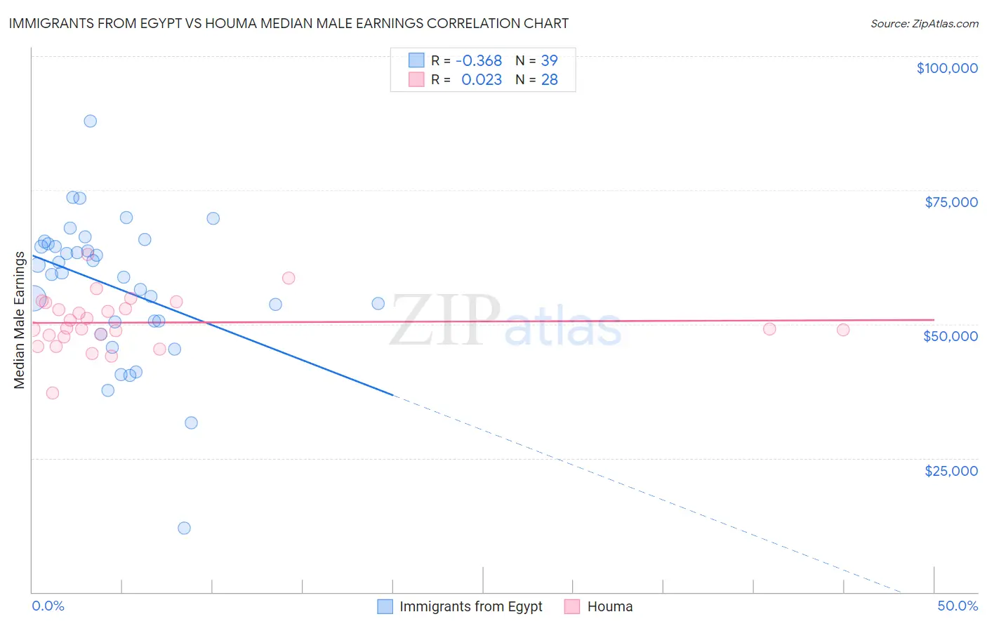 Immigrants from Egypt vs Houma Median Male Earnings