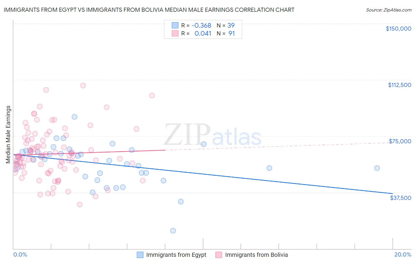 Immigrants from Egypt vs Immigrants from Bolivia Median Male Earnings