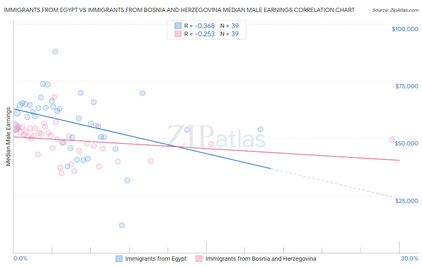 Immigrants from Egypt vs Immigrants from Bosnia and Herzegovina Median Male Earnings