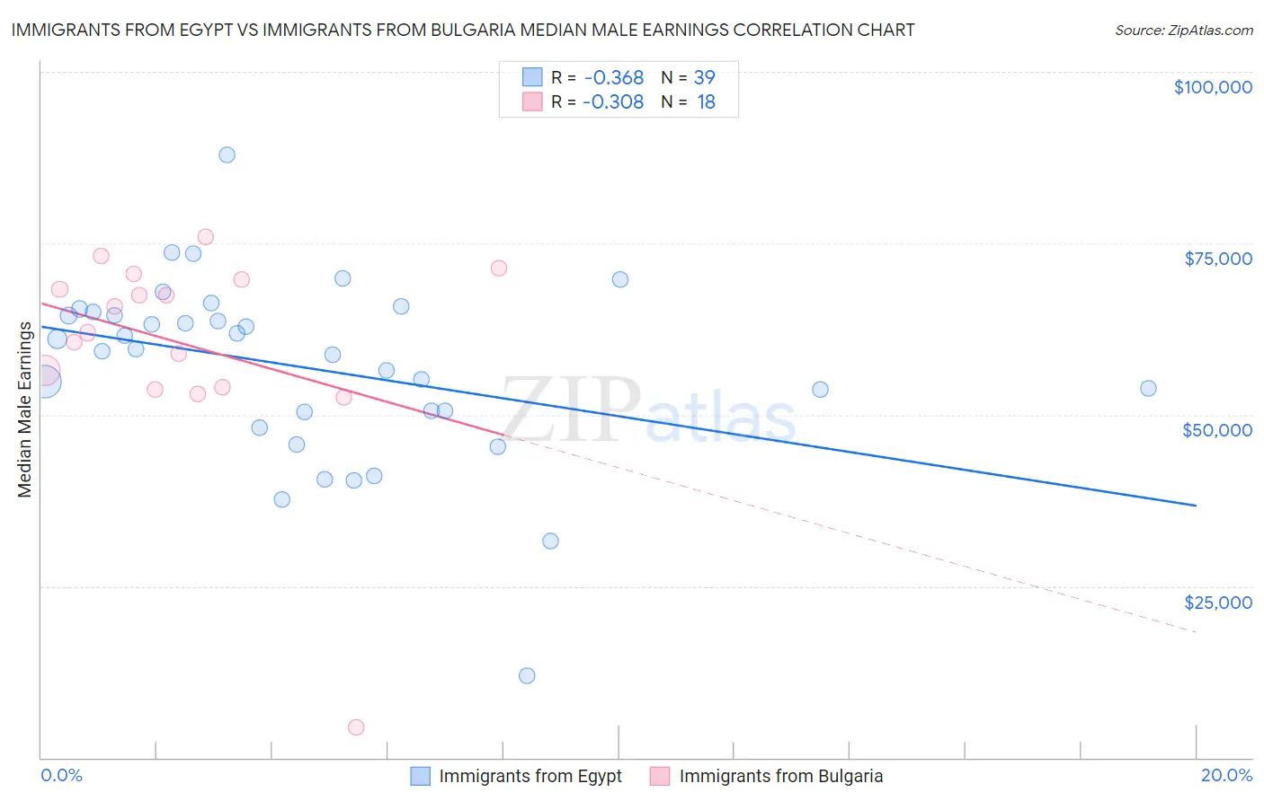 Immigrants from Egypt vs Immigrants from Bulgaria Median Male Earnings