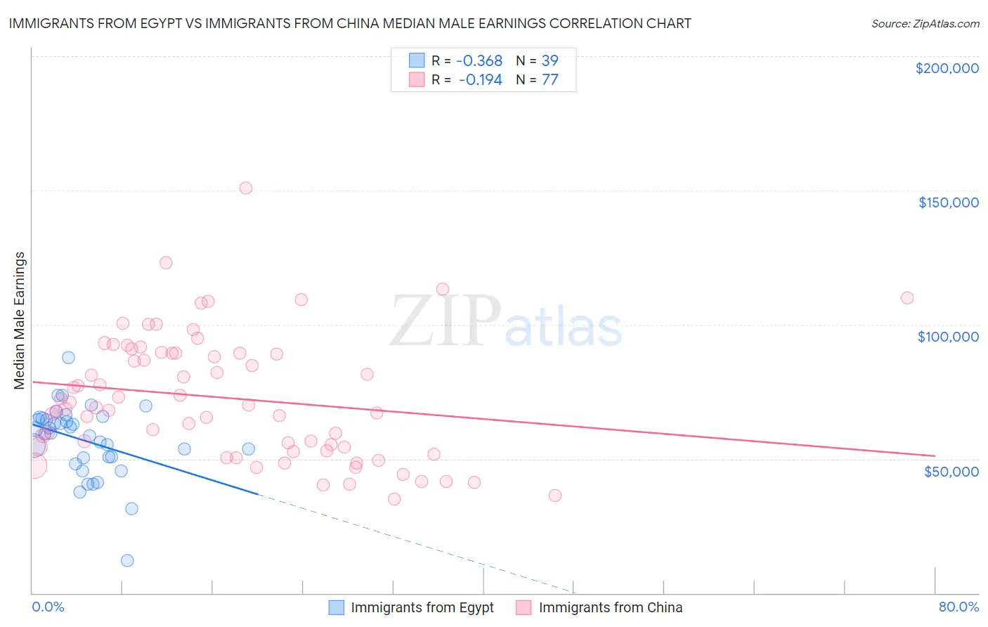 Immigrants from Egypt vs Immigrants from China Median Male Earnings