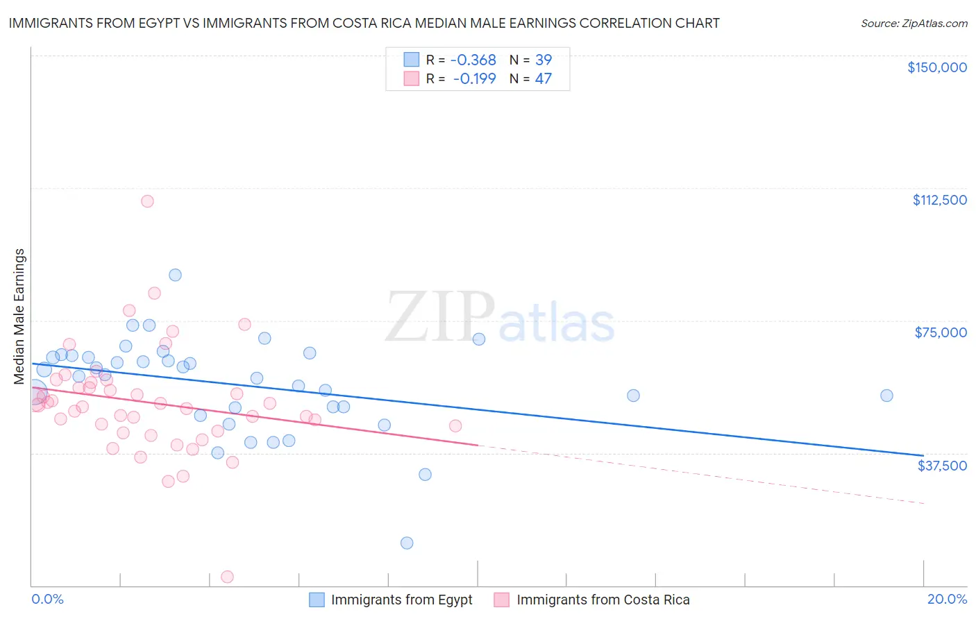 Immigrants from Egypt vs Immigrants from Costa Rica Median Male Earnings