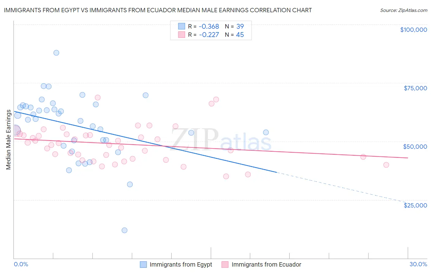 Immigrants from Egypt vs Immigrants from Ecuador Median Male Earnings