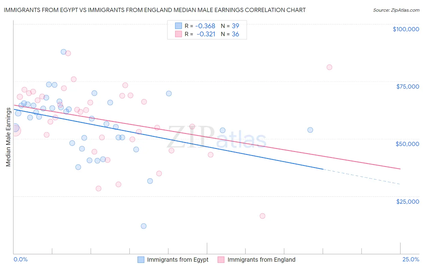 Immigrants from Egypt vs Immigrants from England Median Male Earnings