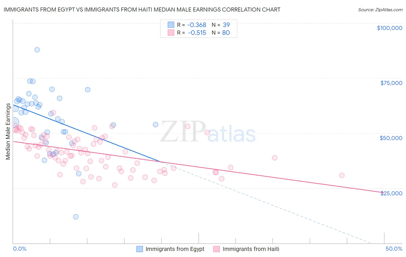 Immigrants from Egypt vs Immigrants from Haiti Median Male Earnings