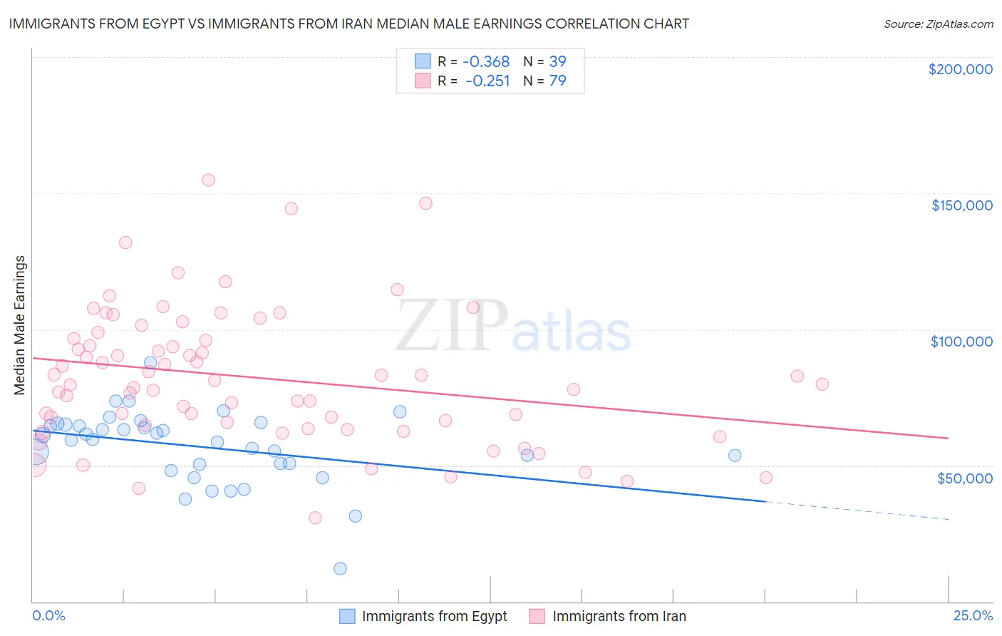 Immigrants from Egypt vs Immigrants from Iran Median Male Earnings