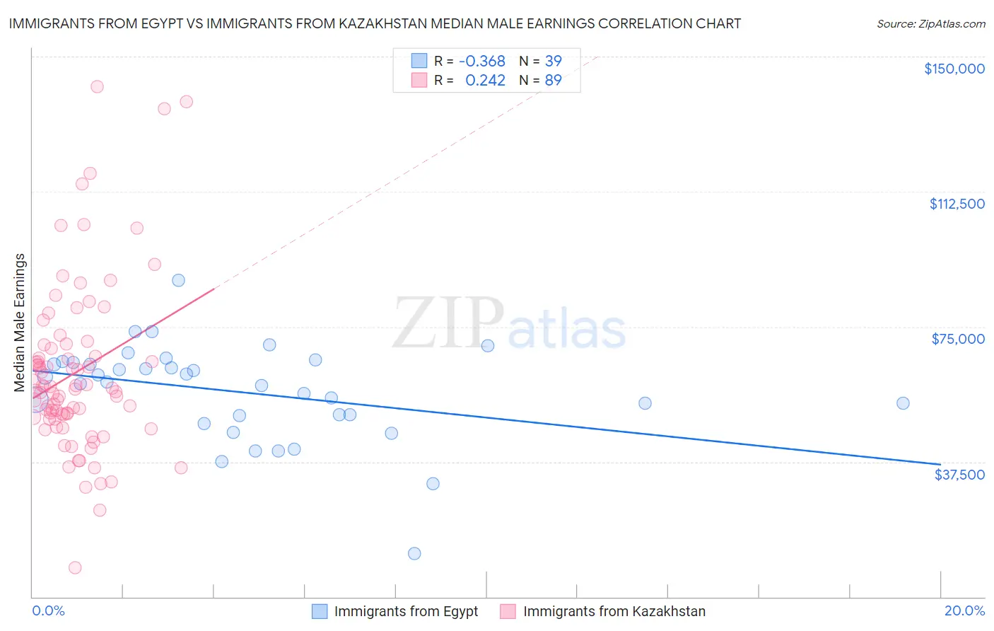 Immigrants from Egypt vs Immigrants from Kazakhstan Median Male Earnings