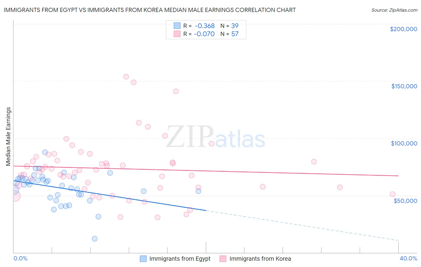 Immigrants from Egypt vs Immigrants from Korea Median Male Earnings