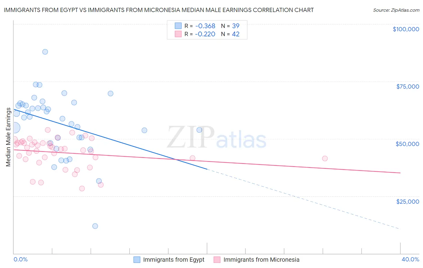 Immigrants from Egypt vs Immigrants from Micronesia Median Male Earnings