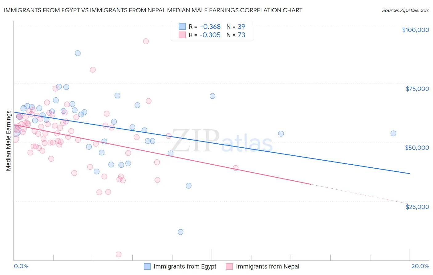 Immigrants from Egypt vs Immigrants from Nepal Median Male Earnings