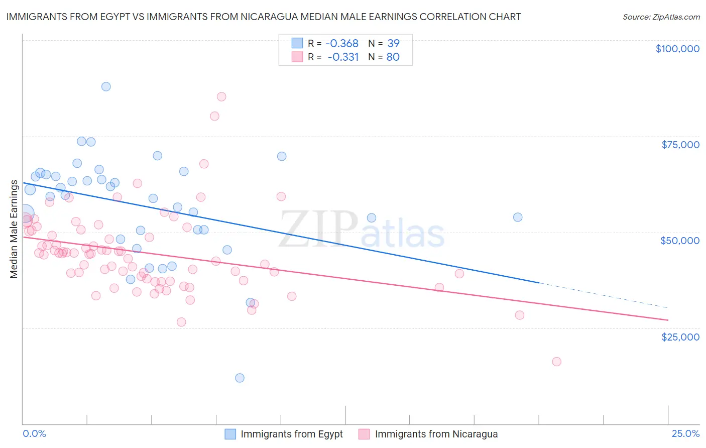 Immigrants from Egypt vs Immigrants from Nicaragua Median Male Earnings