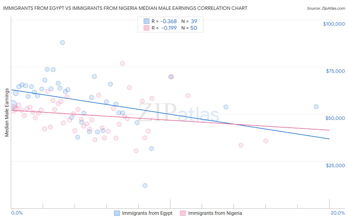 Immigrants from Egypt vs Immigrants from Nigeria Median Male Earnings