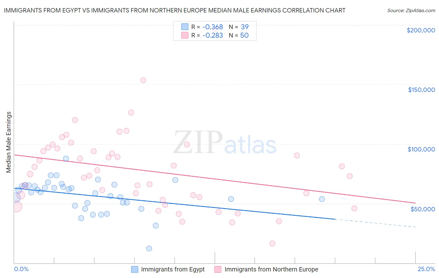 Immigrants from Egypt vs Immigrants from Northern Europe Median Male Earnings