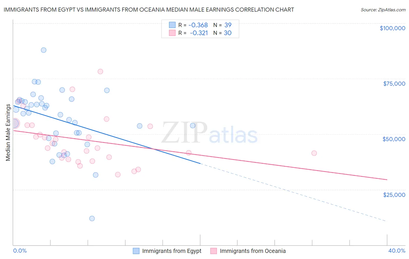 Immigrants from Egypt vs Immigrants from Oceania Median Male Earnings