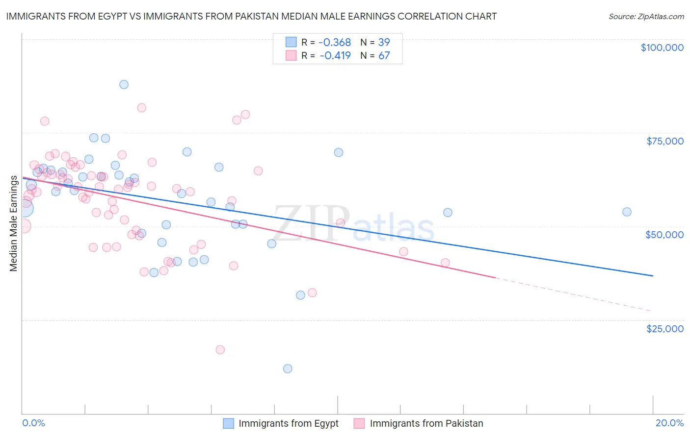 Immigrants from Egypt vs Immigrants from Pakistan Median Male Earnings