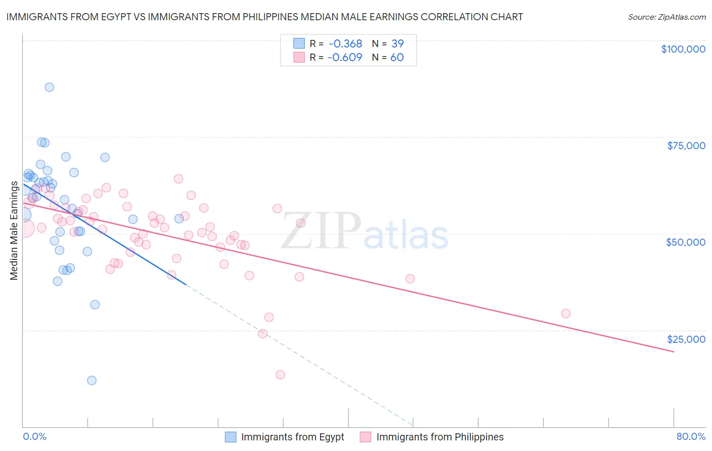 Immigrants from Egypt vs Immigrants from Philippines Median Male Earnings