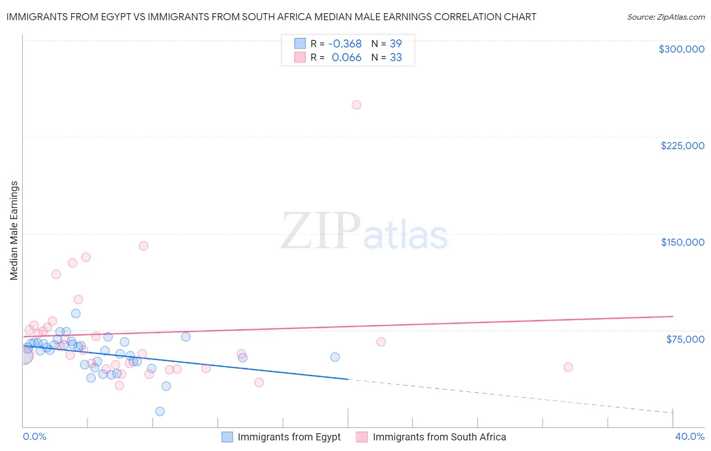 Immigrants from Egypt vs Immigrants from South Africa Median Male Earnings