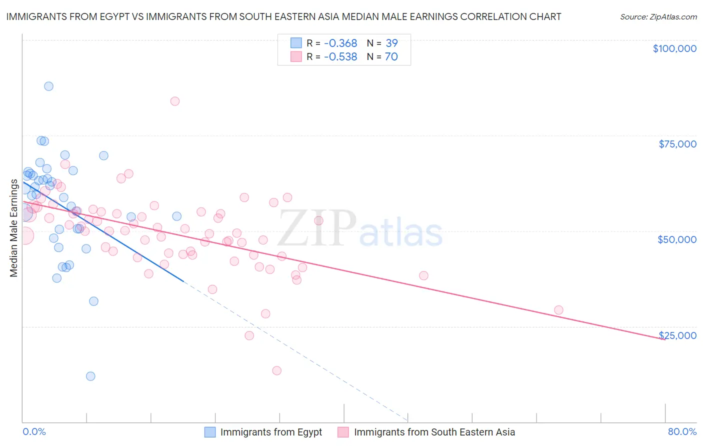 Immigrants from Egypt vs Immigrants from South Eastern Asia Median Male Earnings