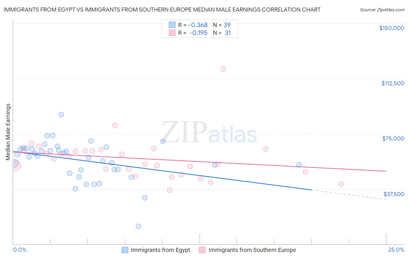 Immigrants from Egypt vs Immigrants from Southern Europe Median Male Earnings