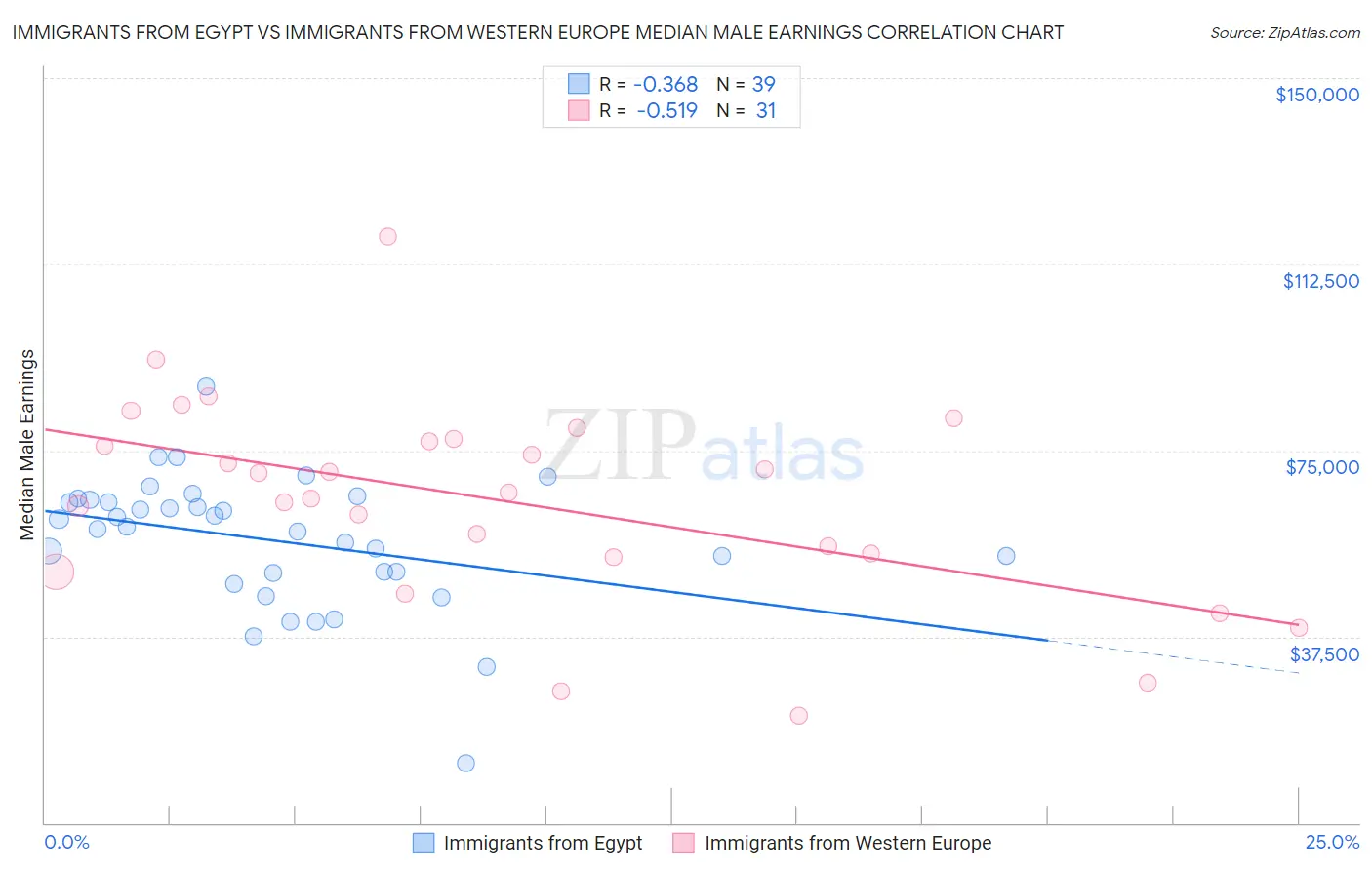 Immigrants from Egypt vs Immigrants from Western Europe Median Male Earnings