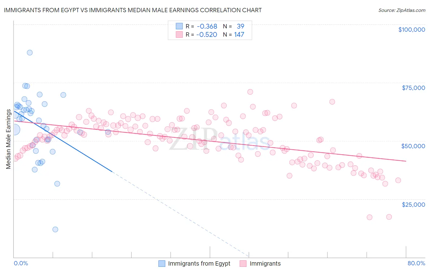 Immigrants from Egypt vs Immigrants Median Male Earnings