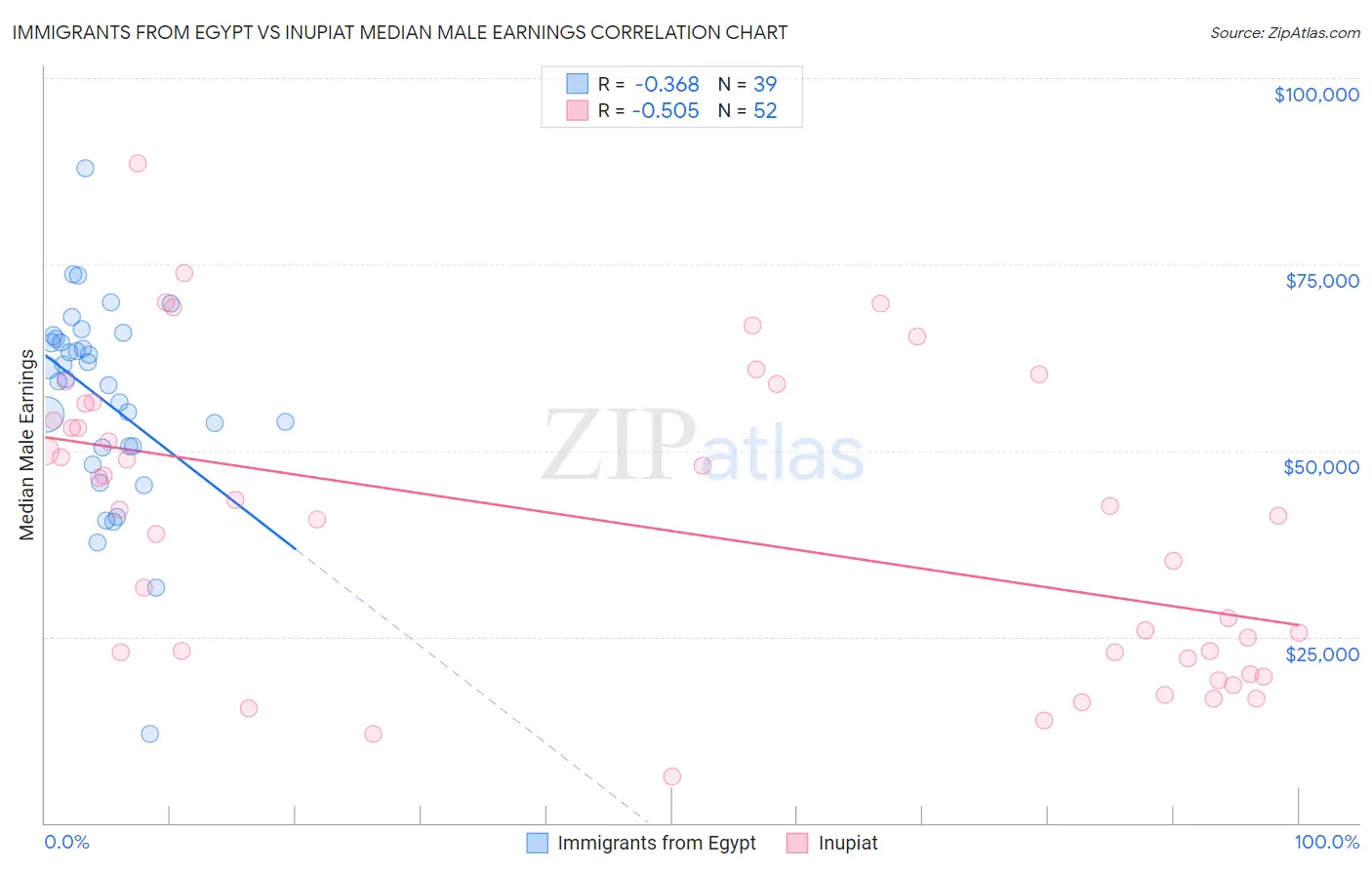 Immigrants from Egypt vs Inupiat Median Male Earnings