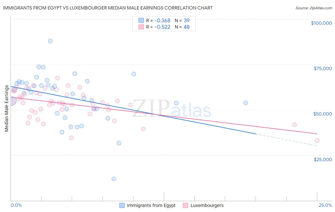 Immigrants from Egypt vs Luxembourger Median Male Earnings