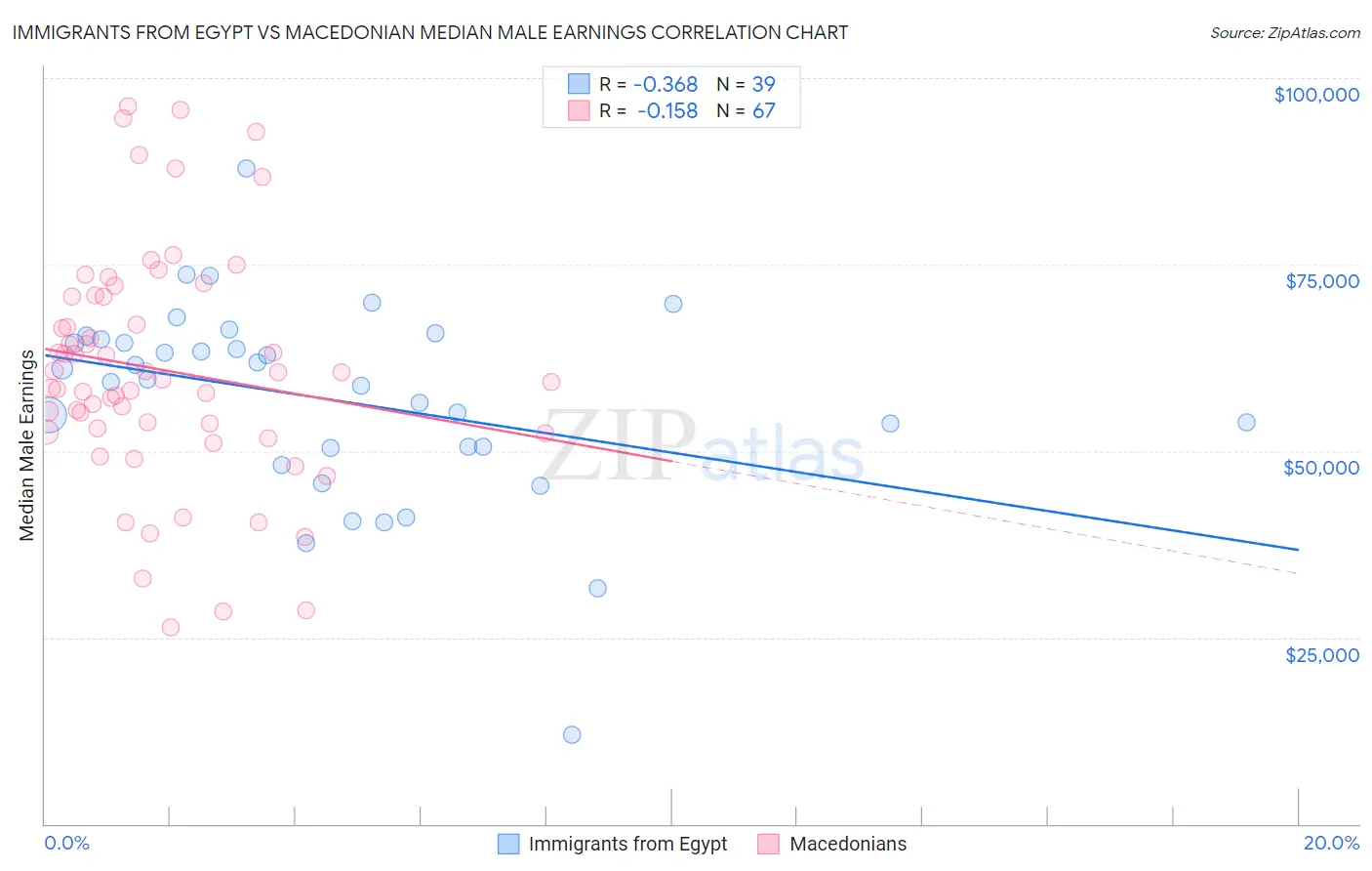 Immigrants from Egypt vs Macedonian Median Male Earnings