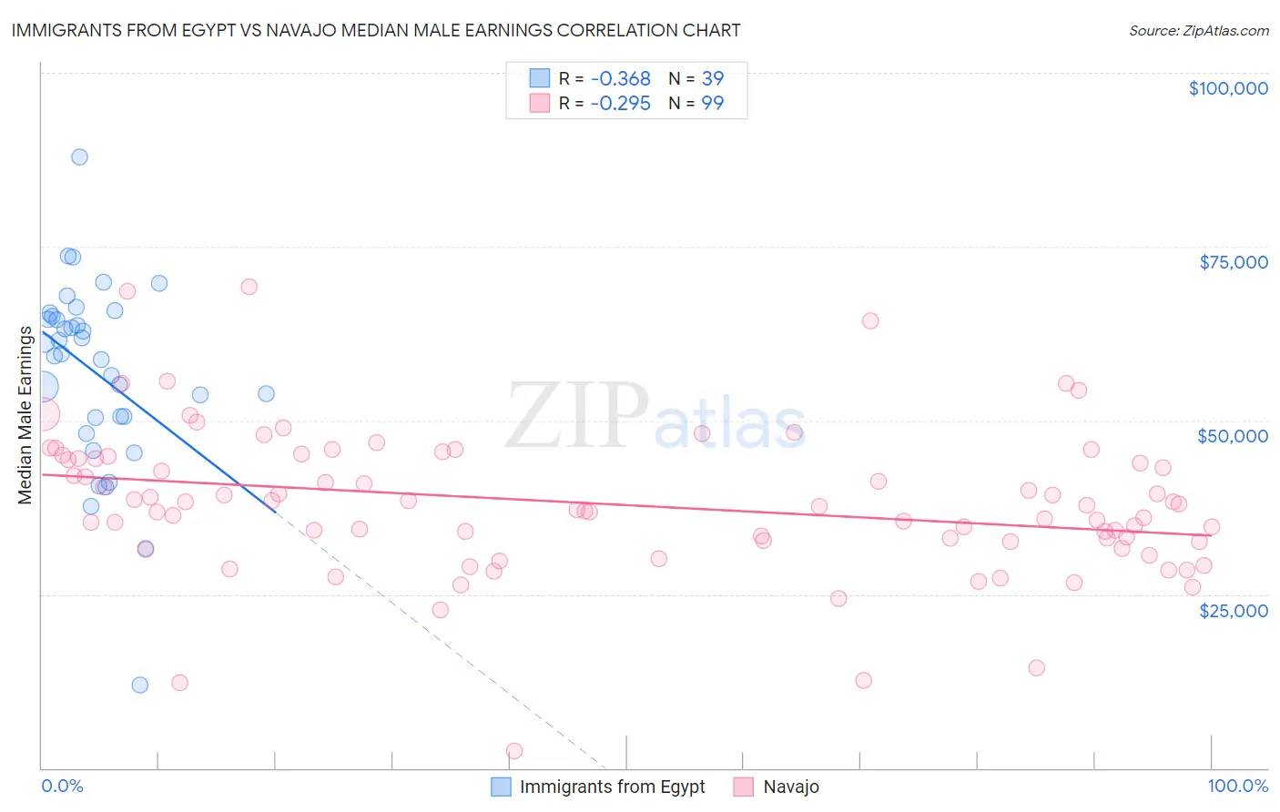 Immigrants from Egypt vs Navajo Median Male Earnings