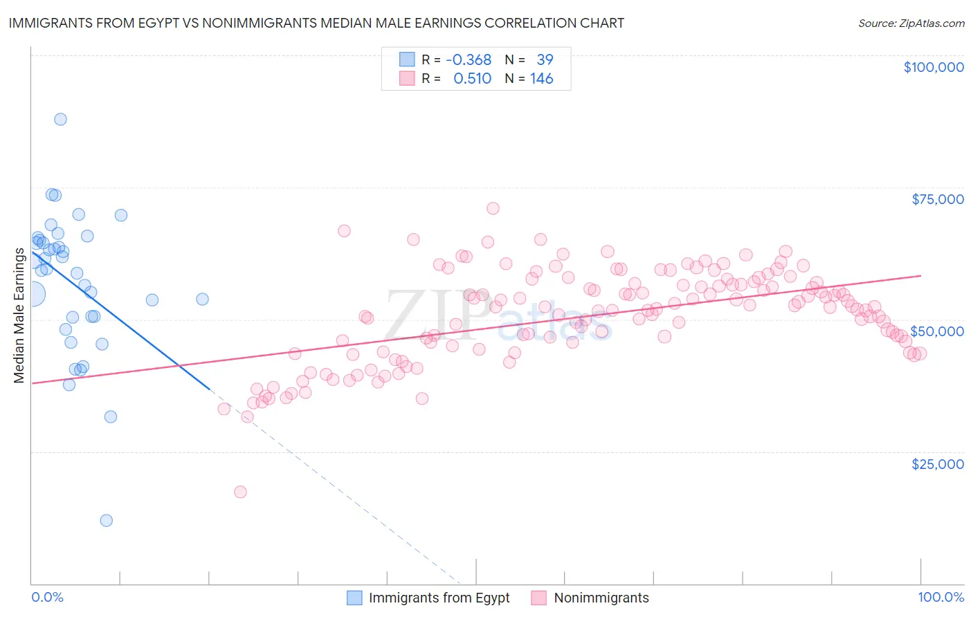 Immigrants from Egypt vs Nonimmigrants Median Male Earnings