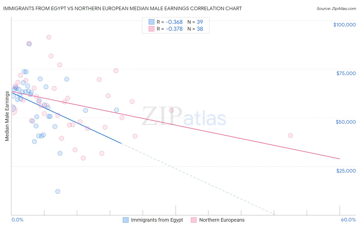 Immigrants from Egypt vs Northern European Median Male Earnings