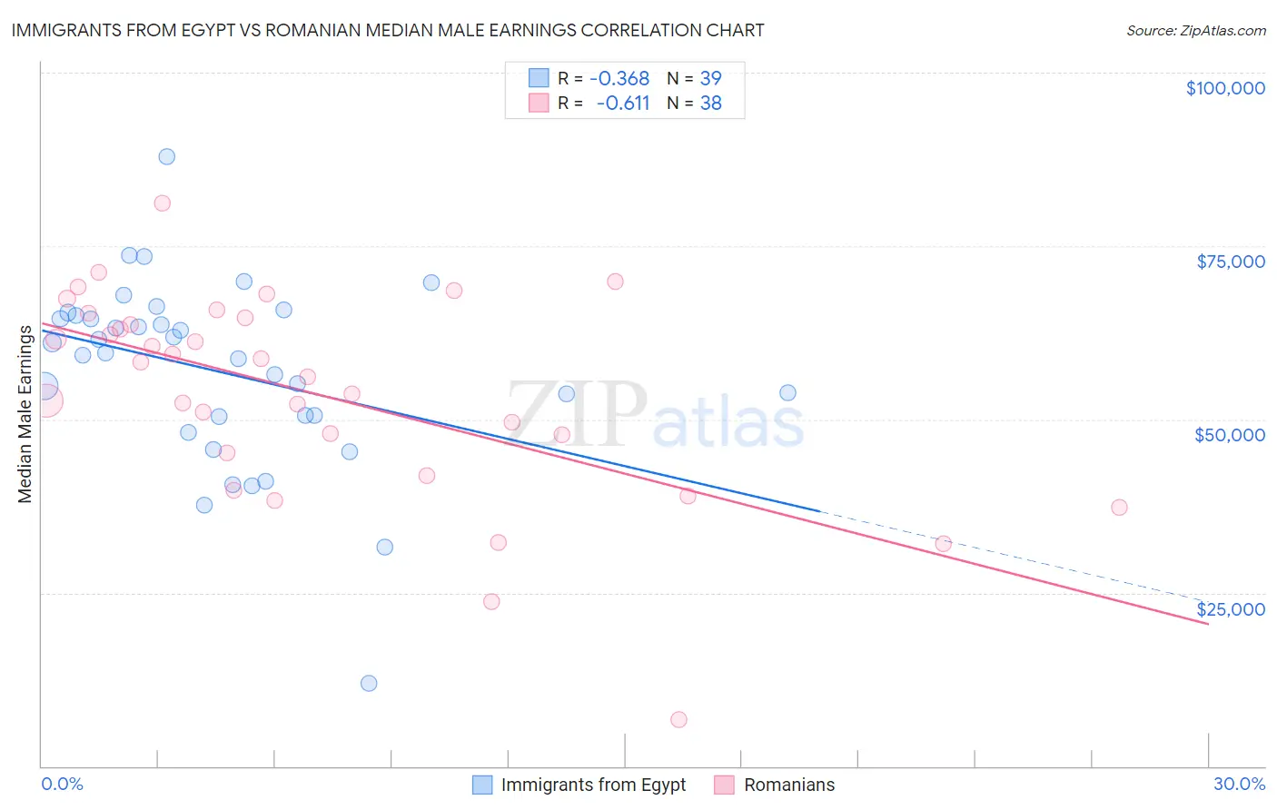 Immigrants from Egypt vs Romanian Median Male Earnings