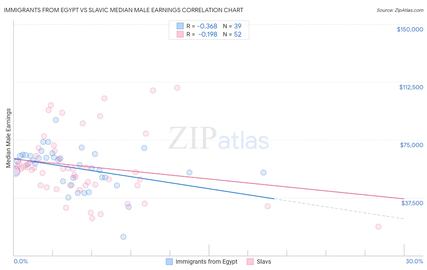 Immigrants from Egypt vs Slavic Median Male Earnings