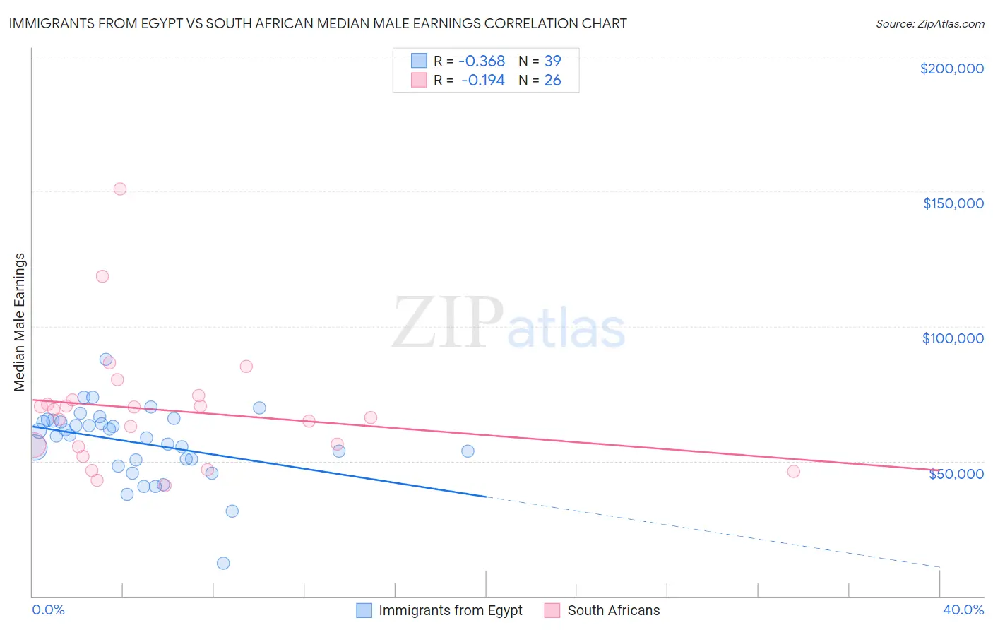 Immigrants from Egypt vs South African Median Male Earnings