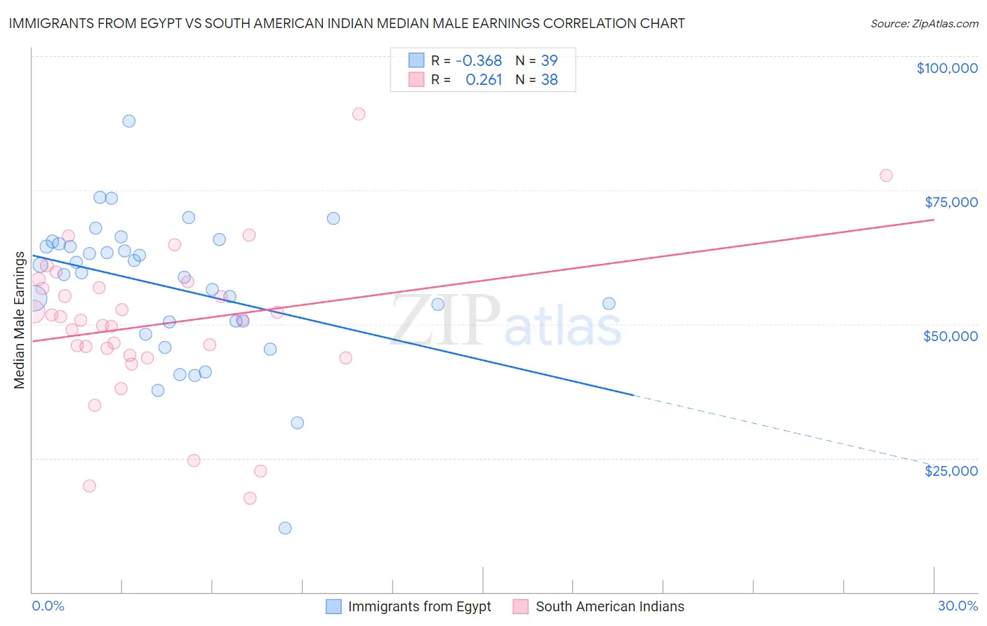 Immigrants from Egypt vs South American Indian Median Male Earnings
