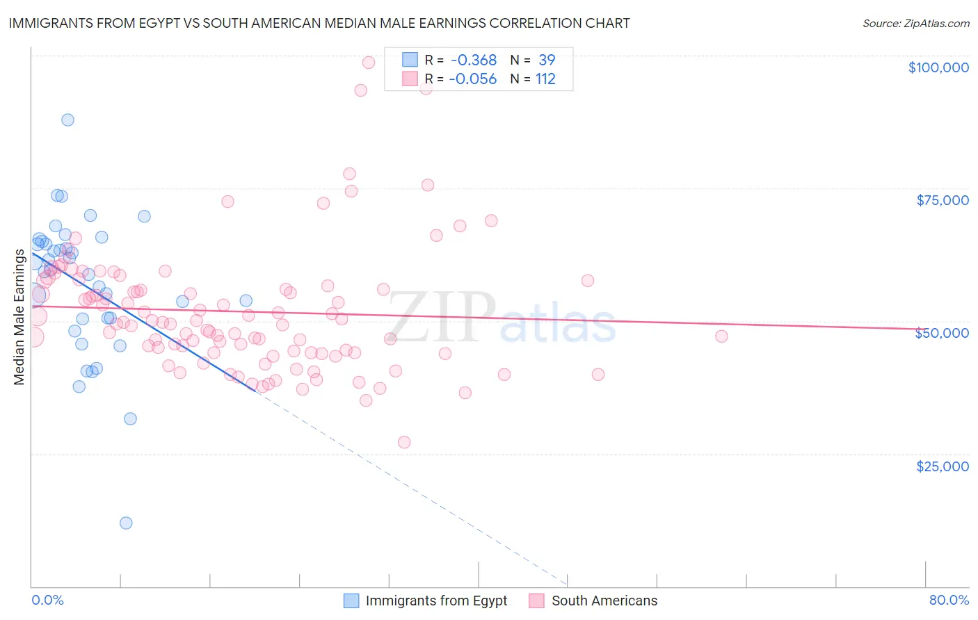 Immigrants from Egypt vs South American Median Male Earnings