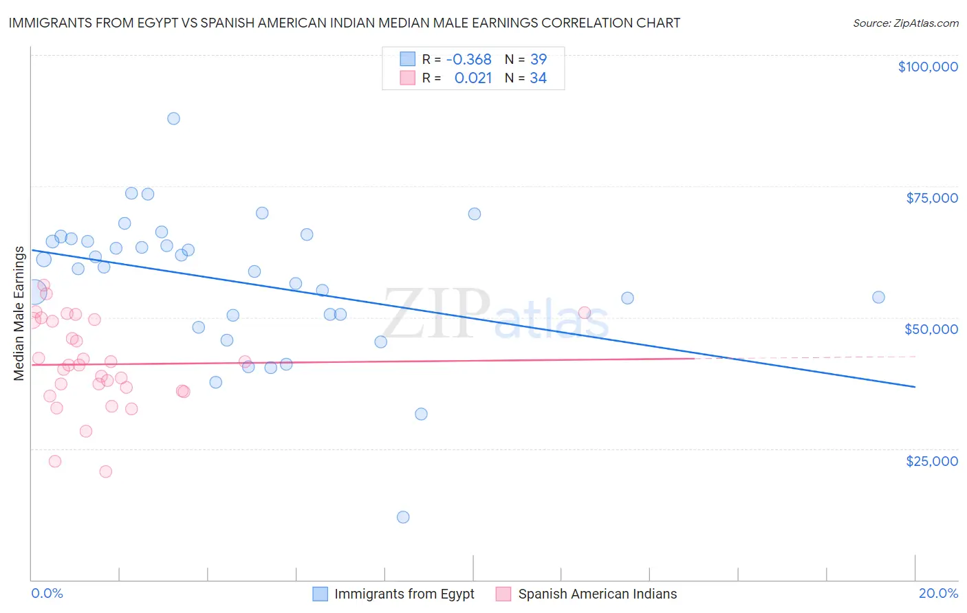 Immigrants from Egypt vs Spanish American Indian Median Male Earnings