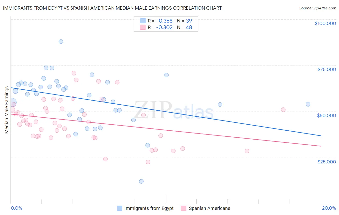 Immigrants from Egypt vs Spanish American Median Male Earnings