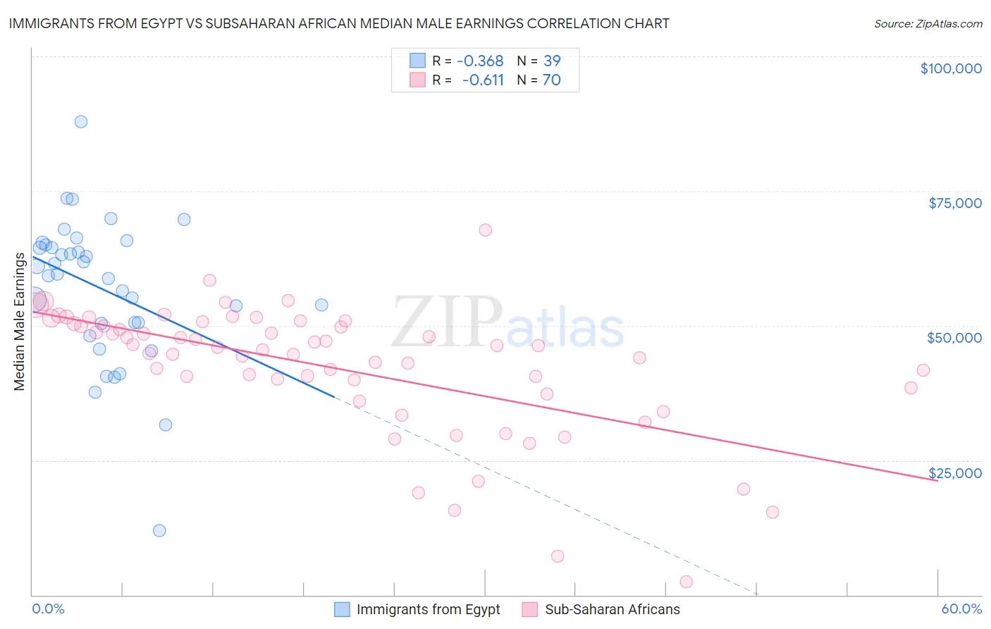 Immigrants from Egypt vs Subsaharan African Median Male Earnings