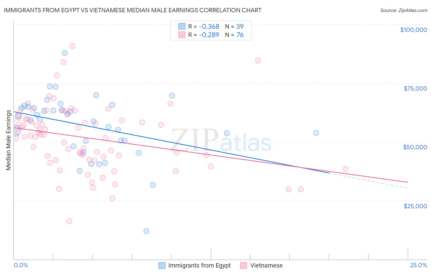 Immigrants from Egypt vs Vietnamese Median Male Earnings