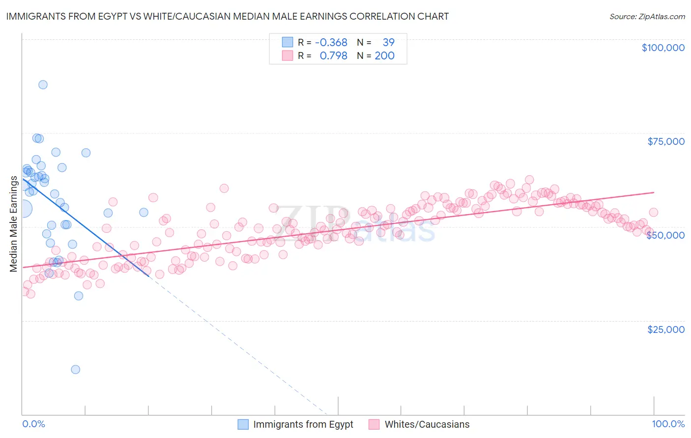 Immigrants from Egypt vs White/Caucasian Median Male Earnings