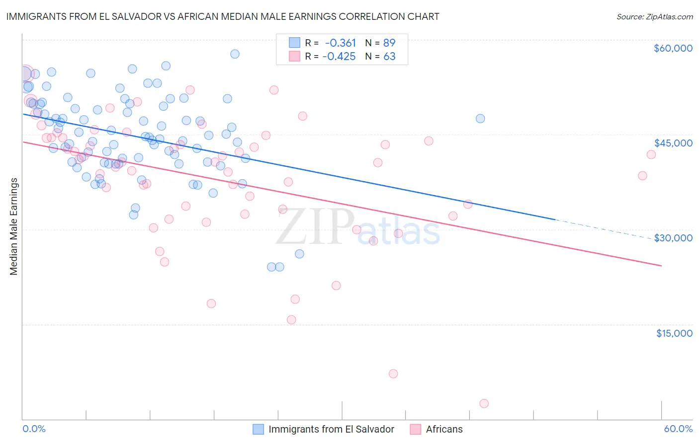 Immigrants from El Salvador vs African Median Male Earnings