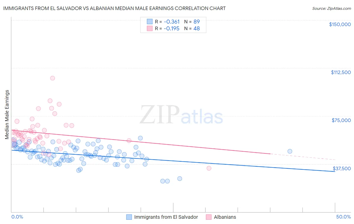 Immigrants from El Salvador vs Albanian Median Male Earnings